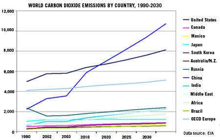 CO2 Emissions by Country