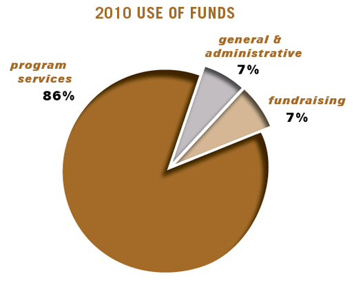 piechart