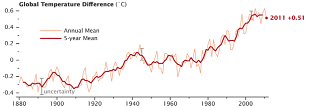 Temperature graph