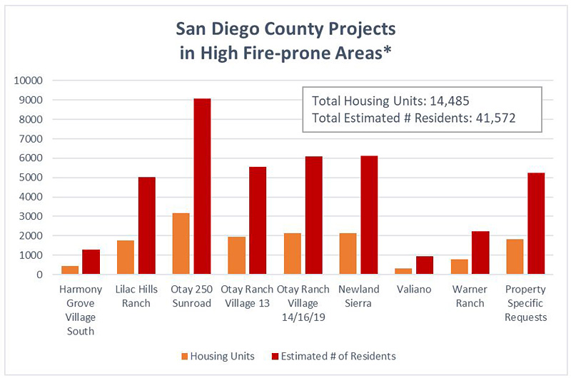 San Diego County projects in fire-prone areas