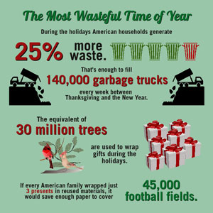 The Most Wasteful Time of Year